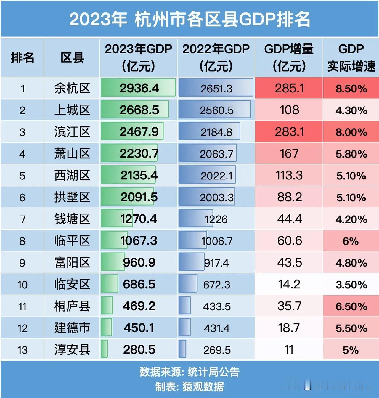 2023年杭州市各区县GDP排名情况，余杭区GDP总量以2936亿元人民币排名杭