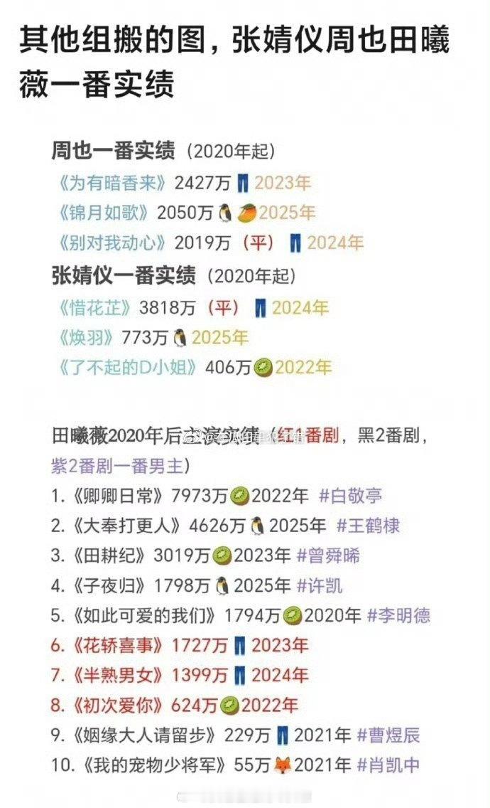 周也、张婧仪、田曦薇一番实绩，这三个是目前很可能进入95top行列的🌸张婧仪上