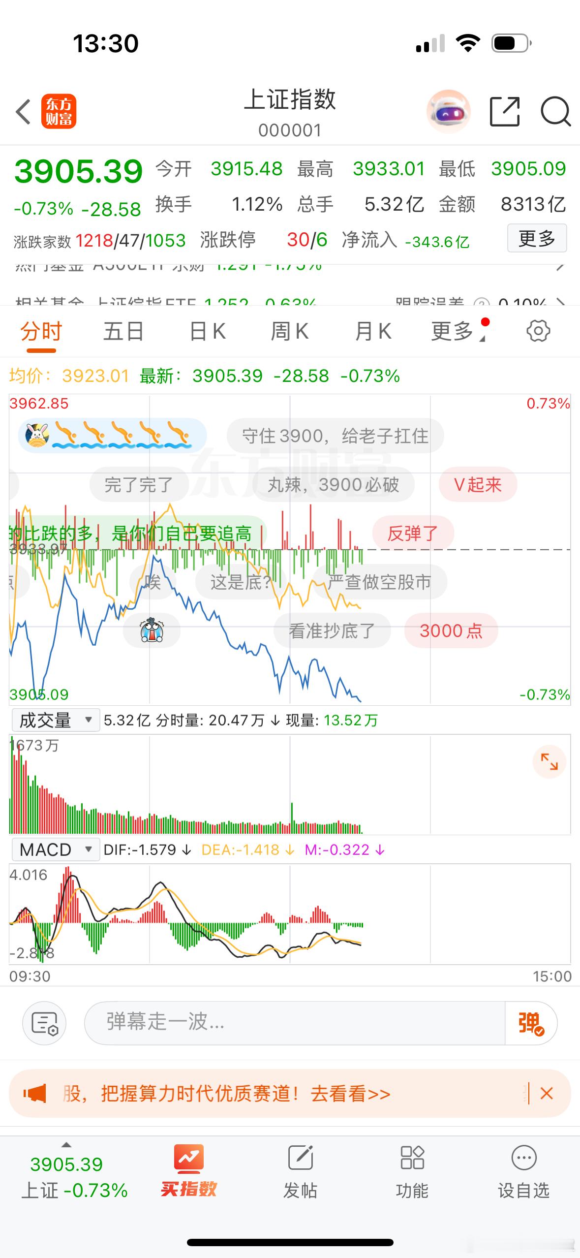 这市场是不是疯了，昨天诱多，今日被焖……[二哈] ​​​