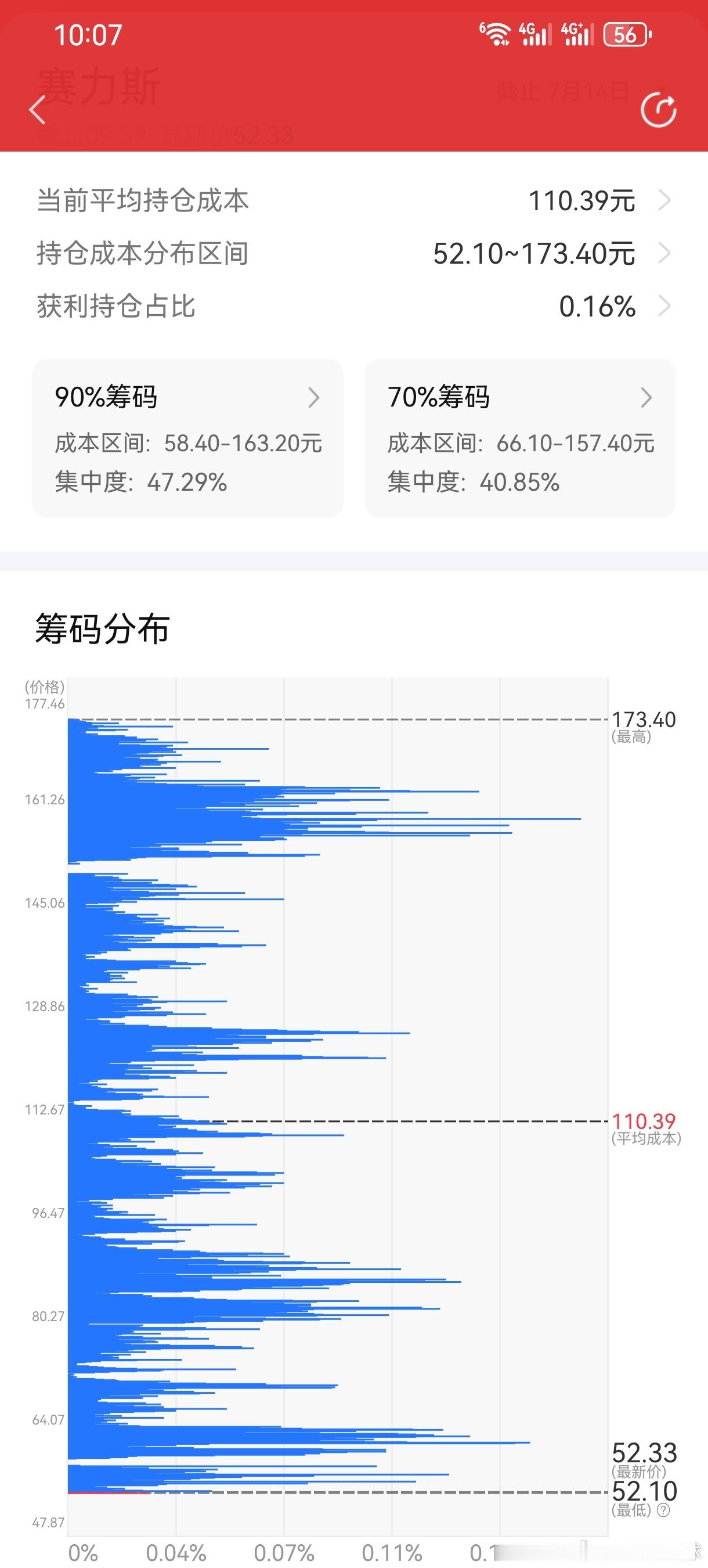赛力斯 仅0.16%的获利仓