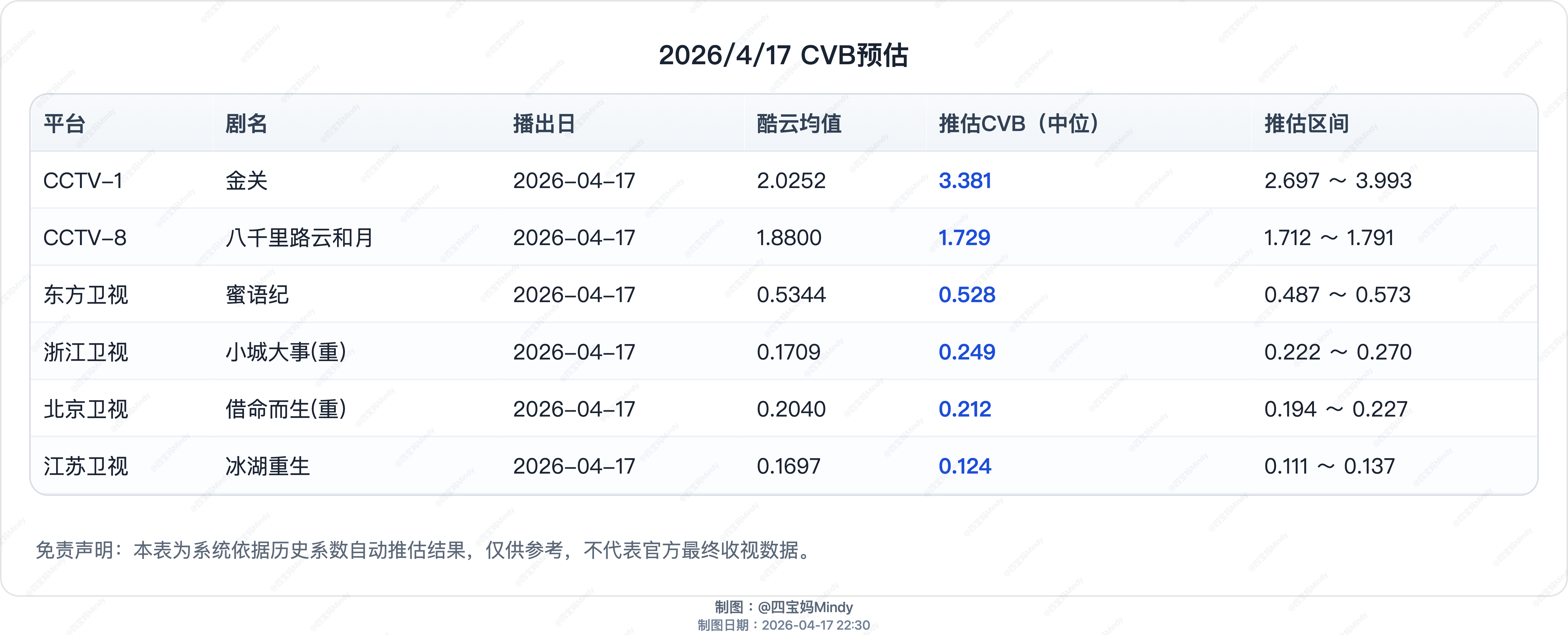 4.17 CVB预测在播剧：金关、八千里路云和月、蜜语纪、冰湖重生 