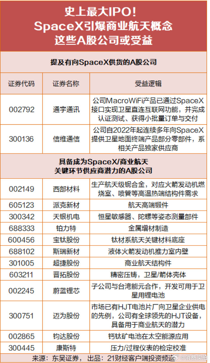 【SpaceX上市这些A股公司或受益】6月12日，商业航天概念批量拉涨停，截至1
