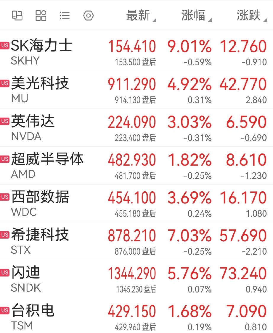 夜盘美股芯片存储板块红彤彤的一片，很振奋人心，赏心悦目啊。海力士涨9.01%、希