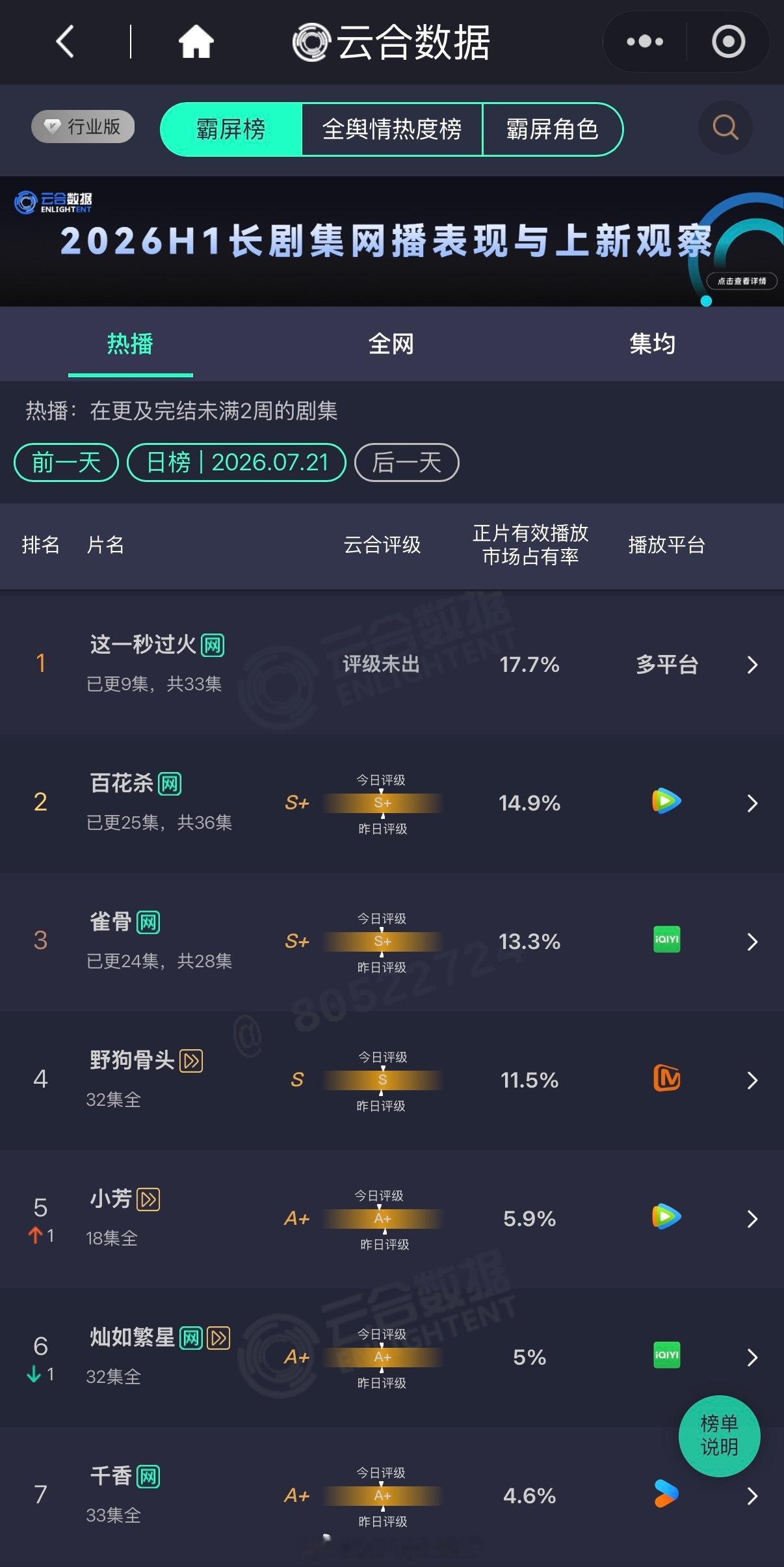 昨天的云合榜单，这一秒过火依然稳稳第一，S+的百花杀、雀骨位列第二、第三，今年暑