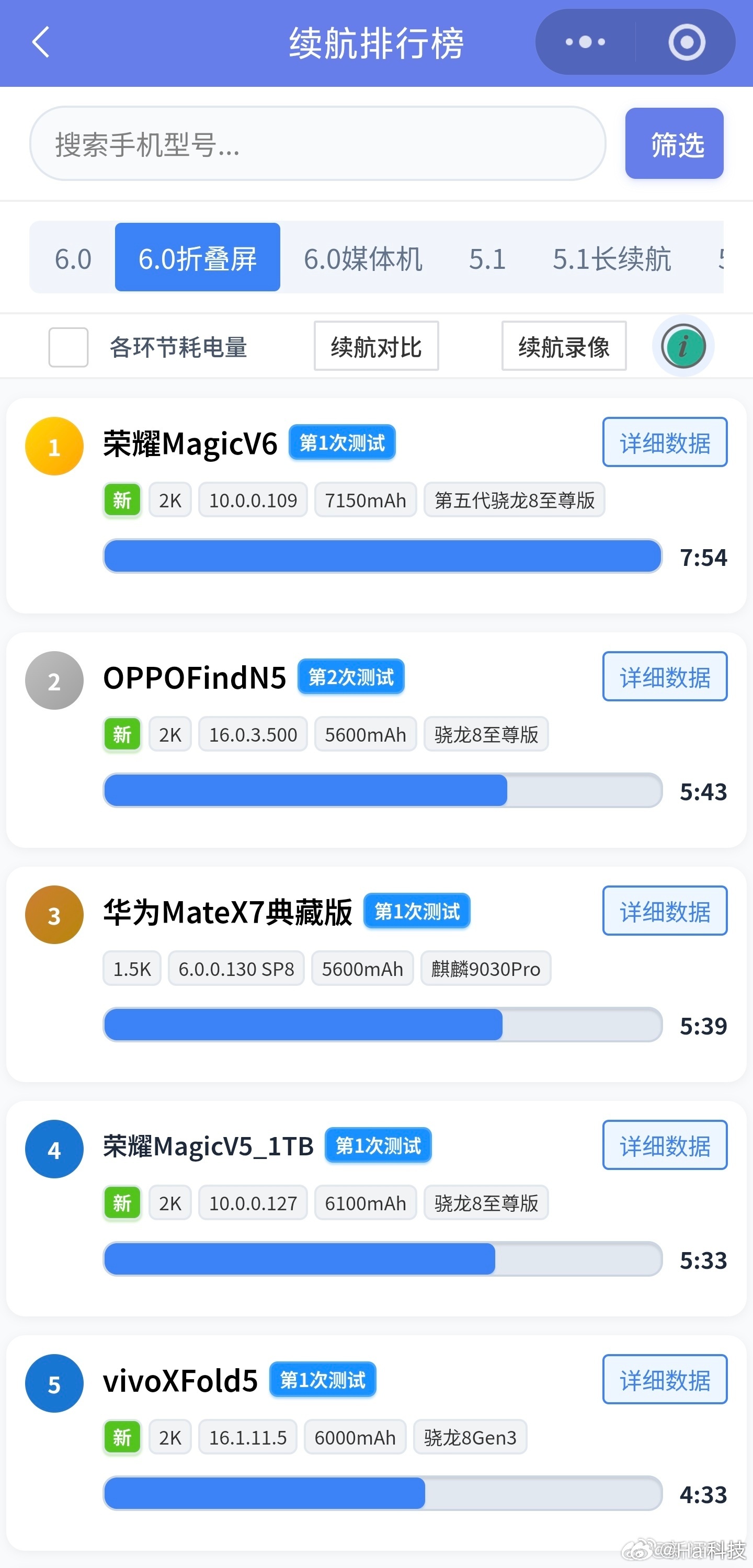 无论打什么局，血厚的优势都非常明显。而电量就是折叠屏的血条。荣耀Magic V6