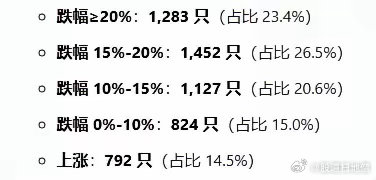 3月份A股对绝大多数股民来说，那是血雨腥风，创了近10年来最差的行情记录！虽然指