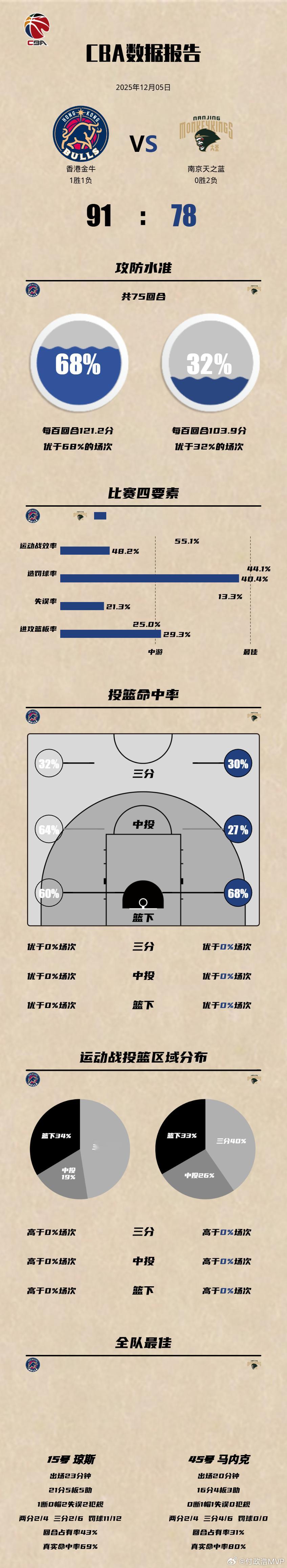 CBA俱乐部杯  香港金牛91-78击败南京同曦队，展现出不逊于CBA中下游球队