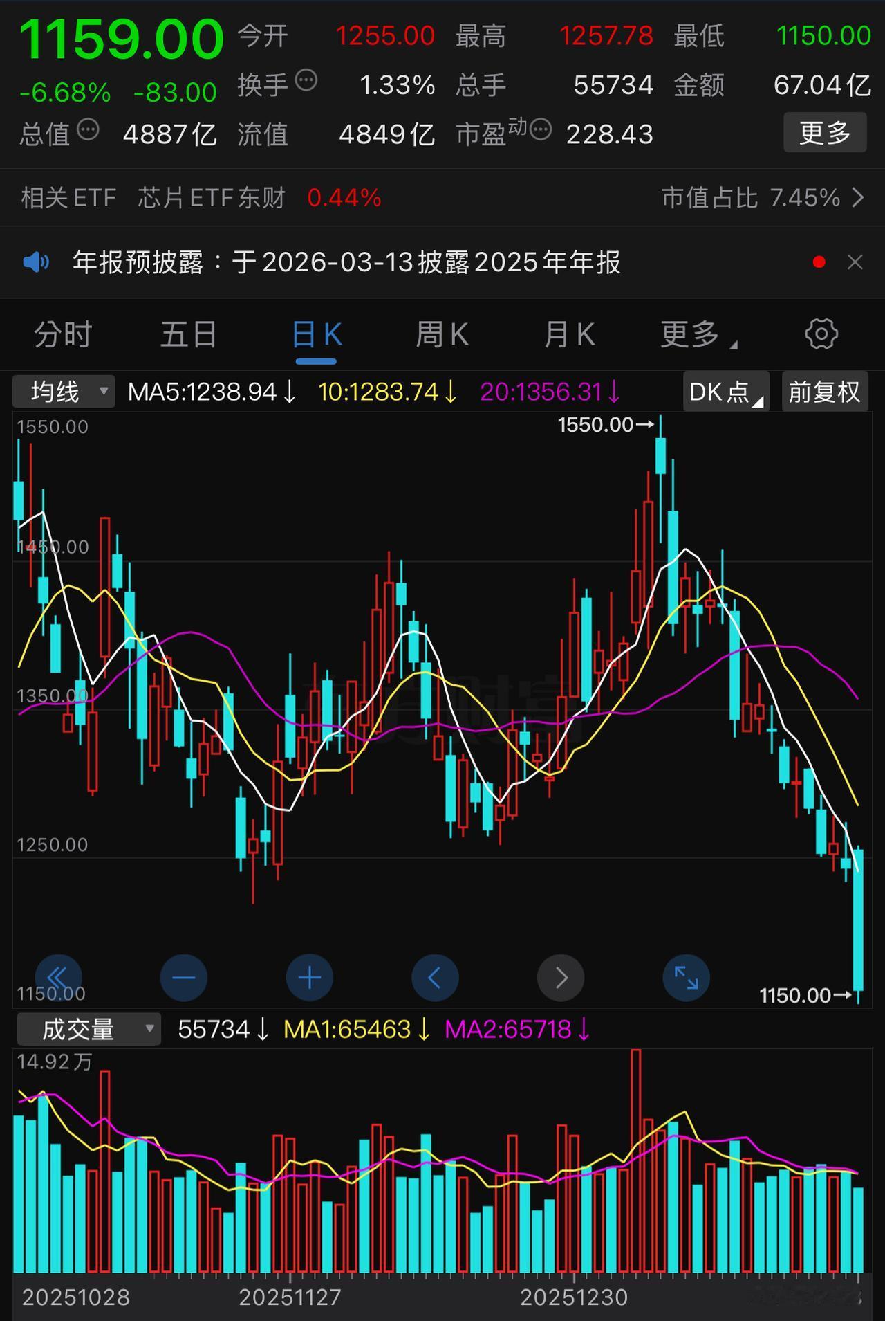 不经意间，寒武纪和茅台又拉开了近300元了！
恐怕武王和茅王之争短期之内应该会告
