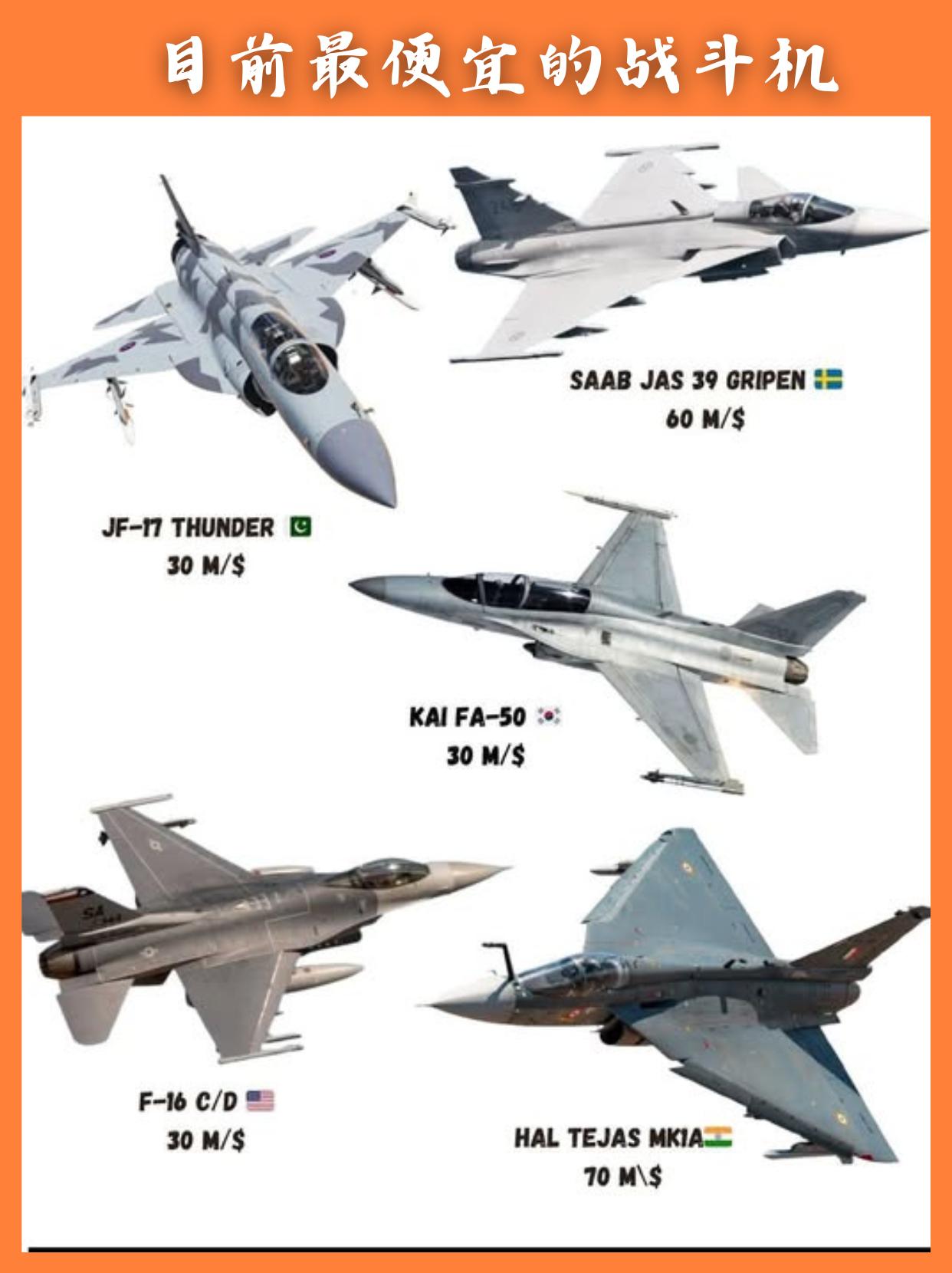 全球低成本战斗机盘点：你有兴趣入手吗？
几款主流轻型战斗机价格来看，3000 万