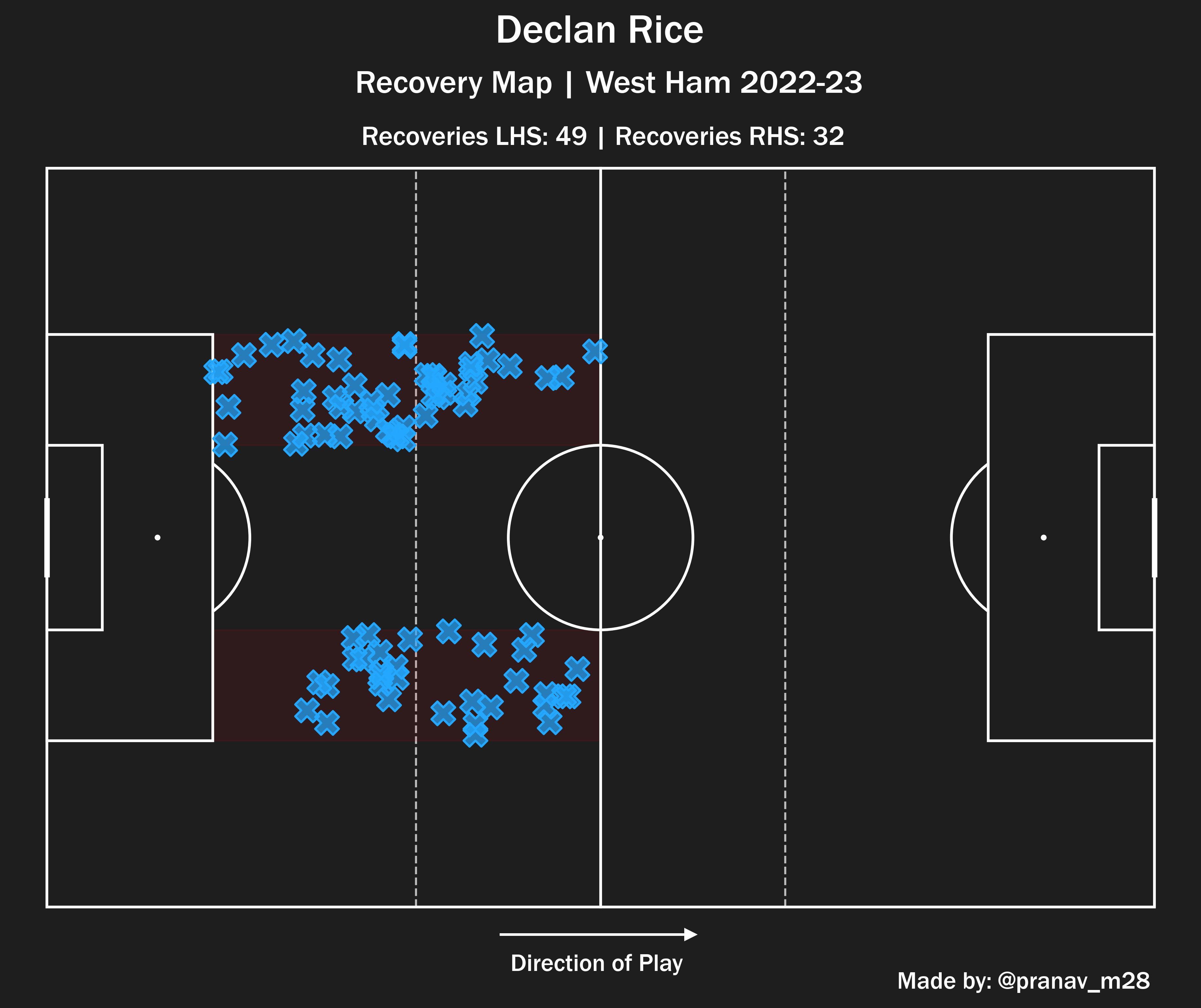 22/23赛季，赖斯在本方半场肋部81次回收球权，托马斯42次，不过这也与两队防