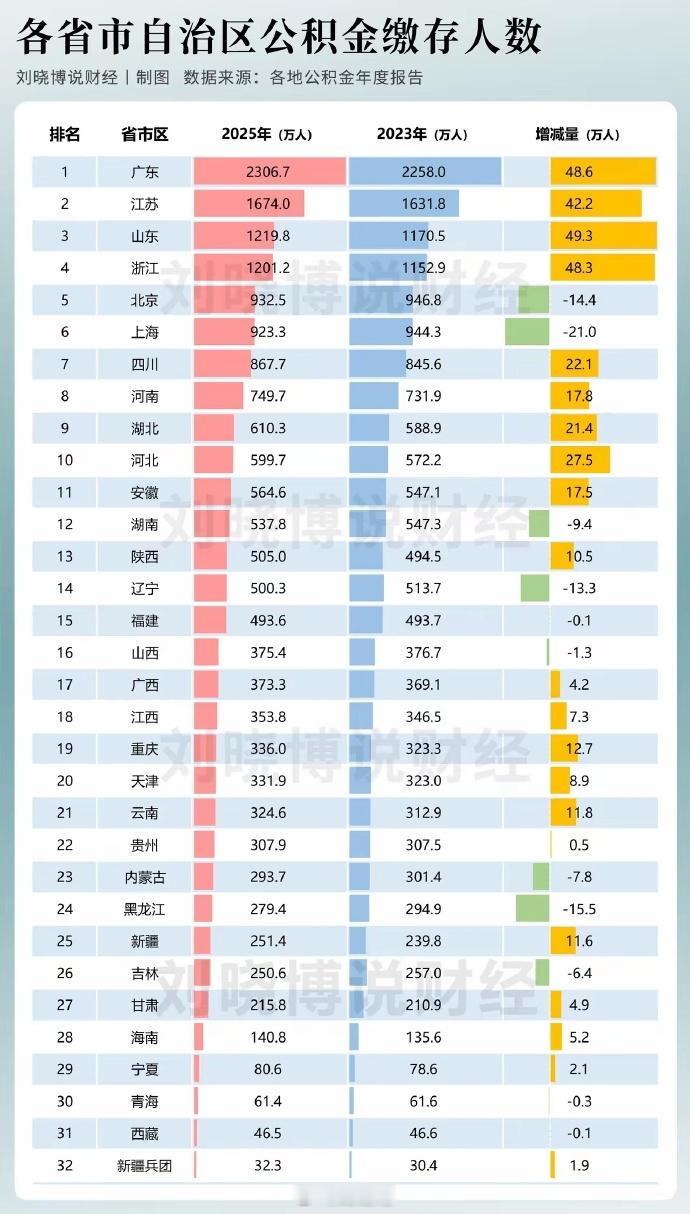 【公积金缴存人数】 