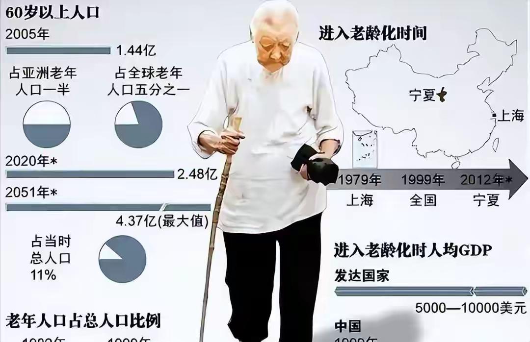 中国将迎来 “死亡高峰期”：一代人集体老去，人口天平彻底倾斜

国家统计局202