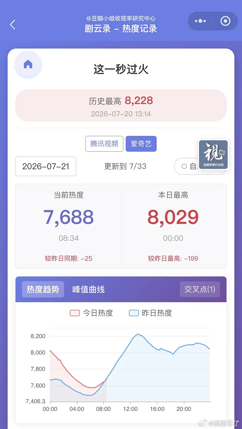 这一秒过火🥝 已交叉 