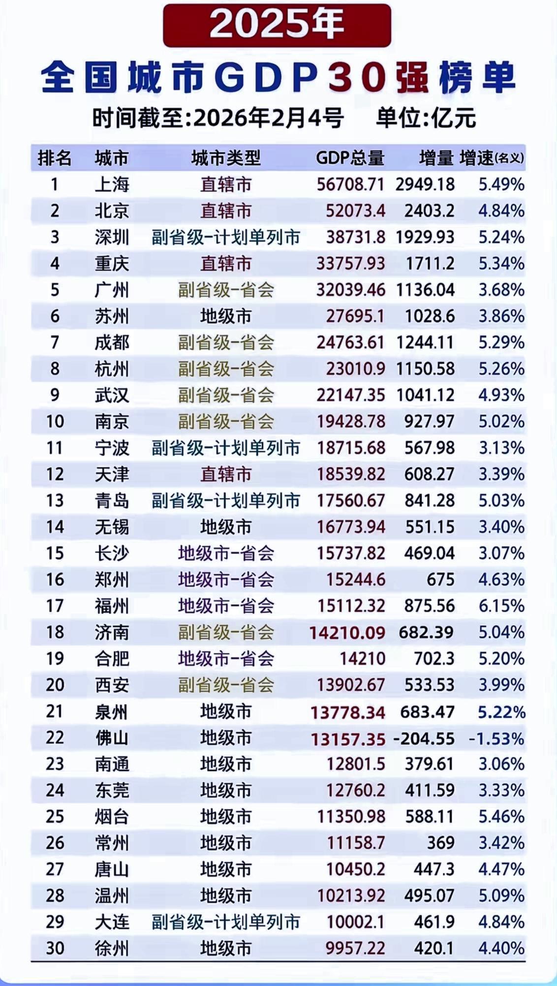 全国城市GDP30强,我大广西城市在哪?城市 经济 新闻 热点 我要上热门🔥 