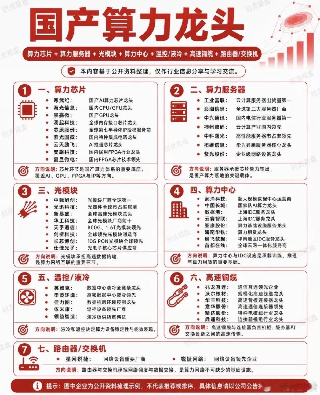 腾讯的一条信息炸出了“国产算力”这个最抗跌的概念，不仅仅在此轮大跌中保持上涨，今