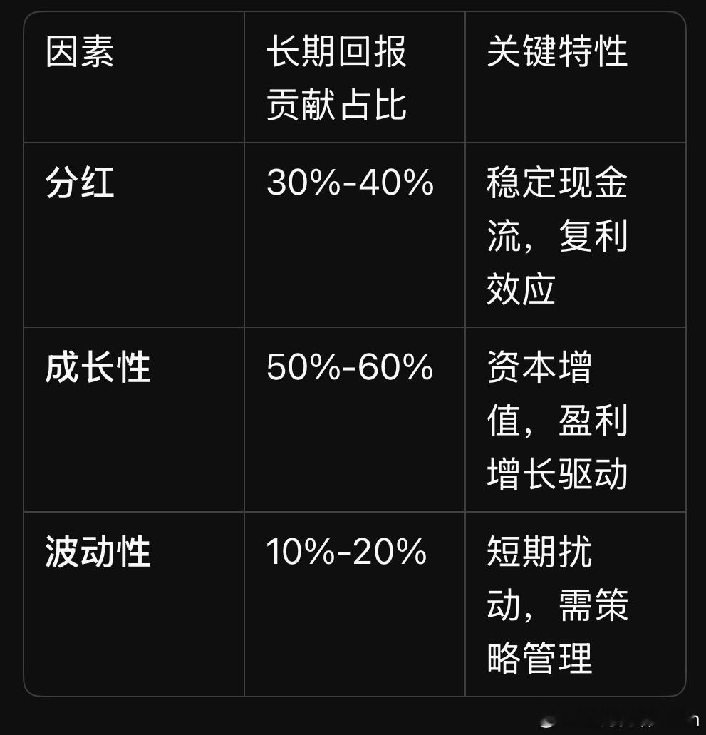 分红、成长和价格波动对长期投资收益的贡献占比！ ​​​