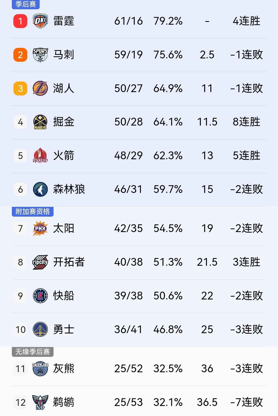 库里有望复出，火箭赢球概率只有58%，乌杜卡的球队别无选择，只有一路赢下去！
