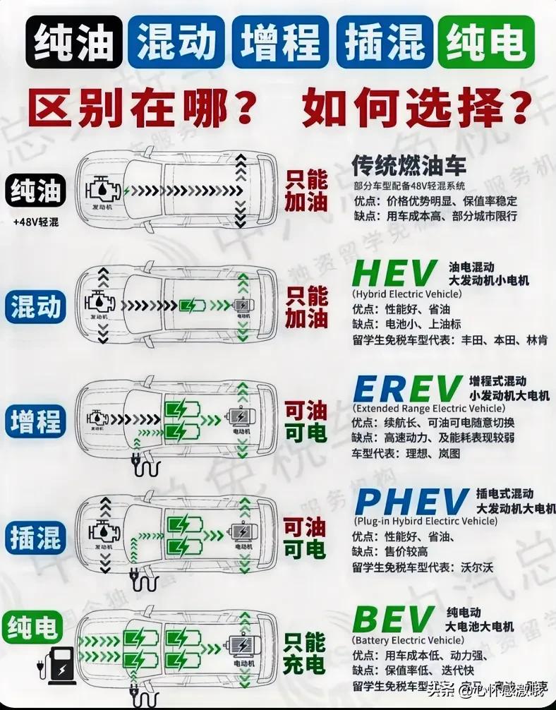 一图让你了解各种车的区别
燃油车就是我们最熟悉的纯汽油车
混动就是汽油用来发电驱