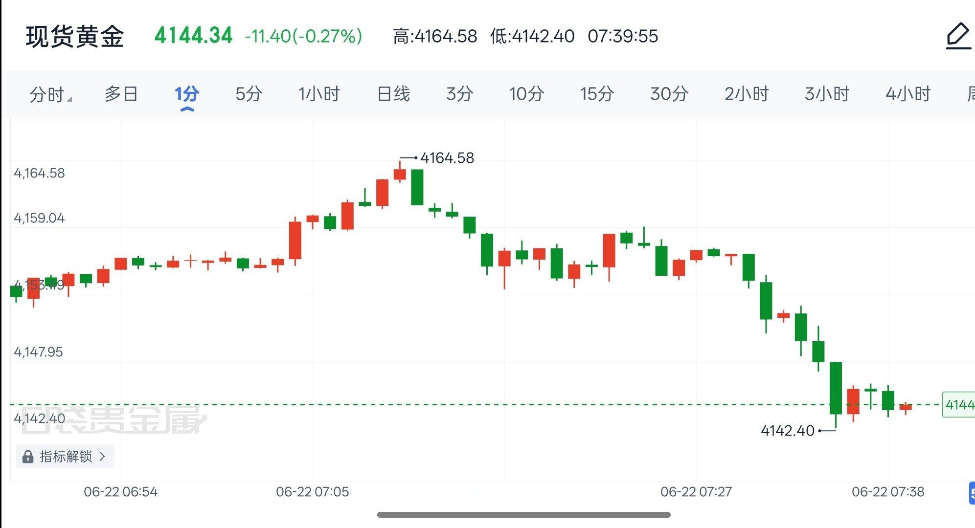黄金 2026年6月22日现货黄金早间解析周末没有重磅消息扰动，美联储偏鹰的讲话