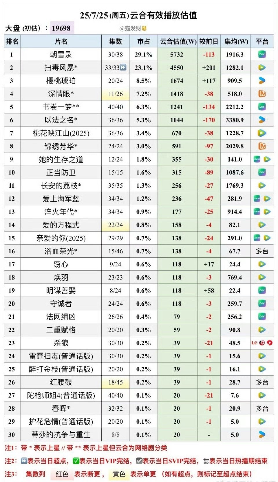 最热暑假档，大盘连2w都上不了了[泪] ​​​