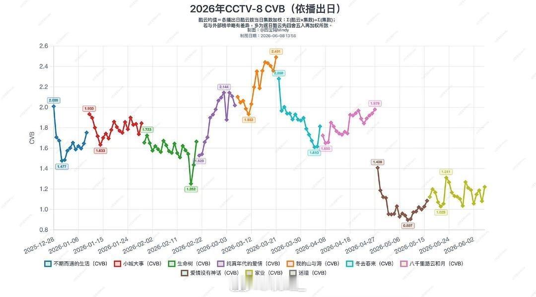 糖糖不语，只是一个爱神大招，就风轻云淡的解救了所有央八大剧。以一己之力力挽狂澜，