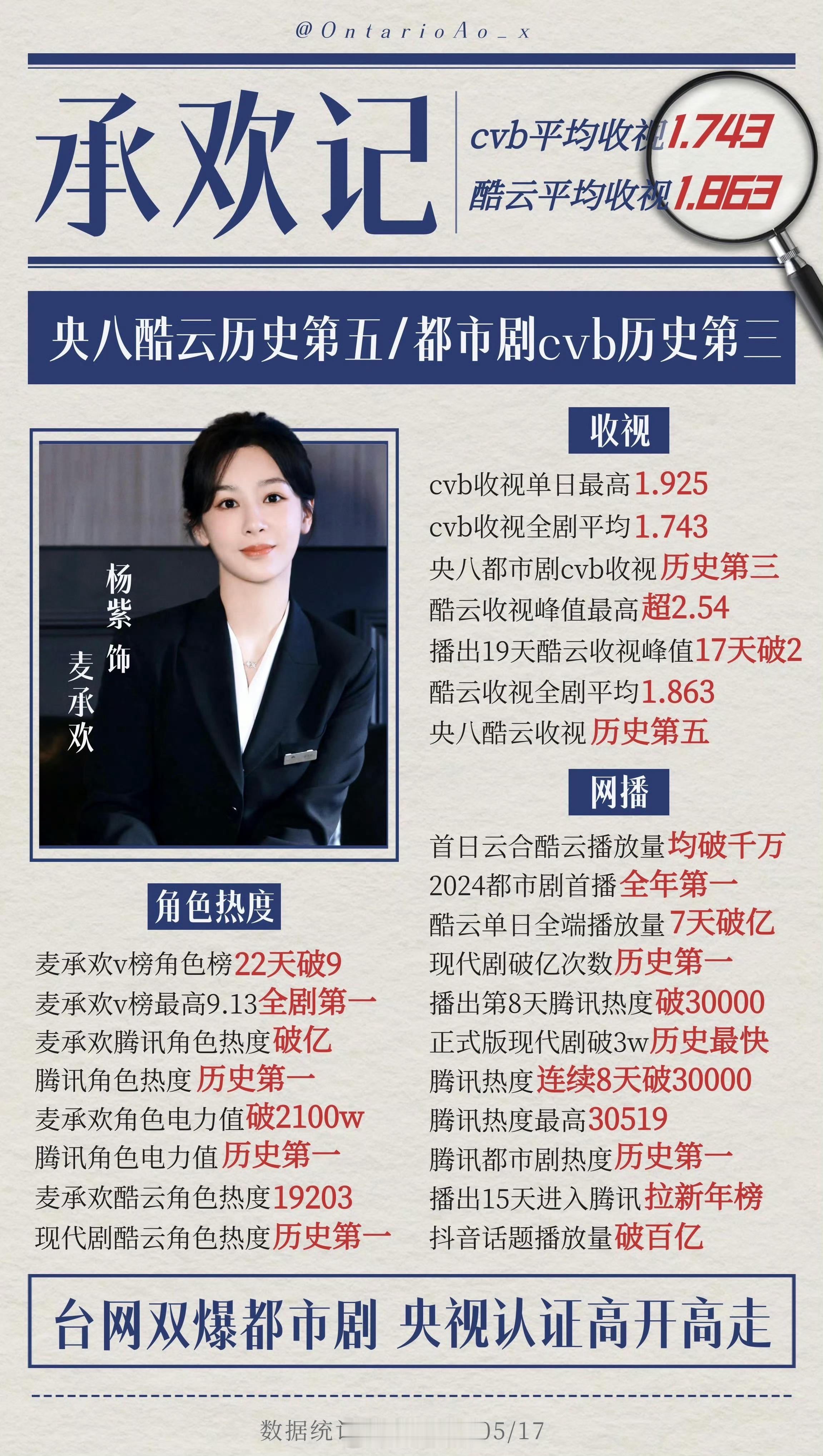 复习了一下杨紫承欢记战绩 ​​​