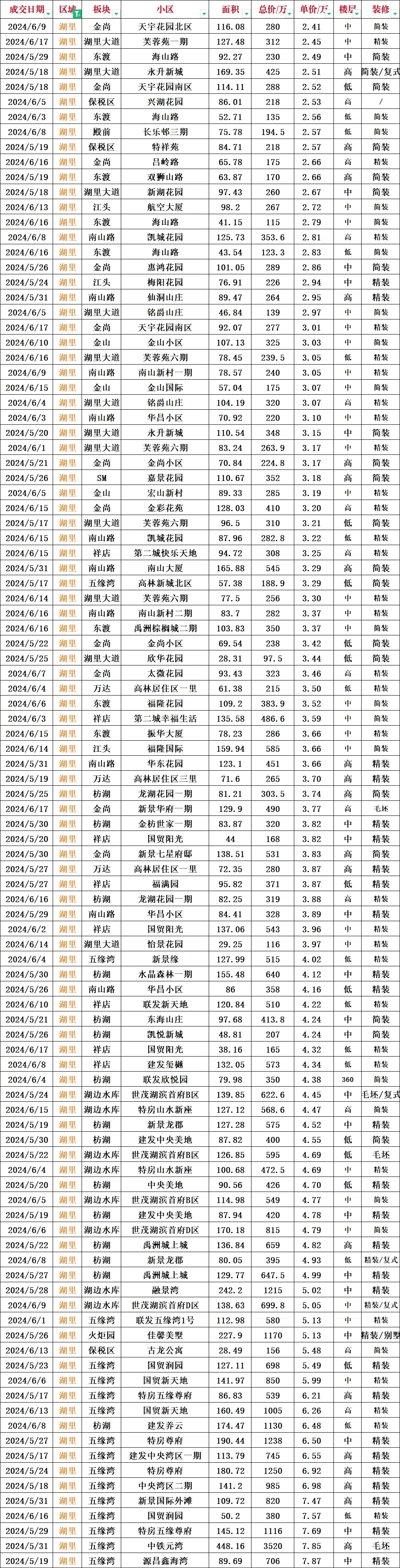 湖里区近一个月真实成交