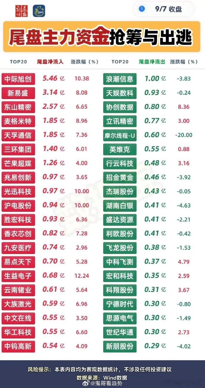 9.07周一 尾盘主力资金｜抢筹&出逃榜TOP20周一盘面走出明显跷跷板，沪指微