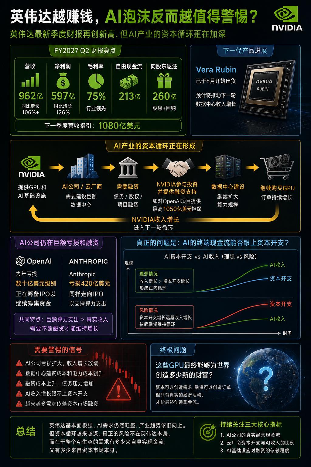 英伟达单季营收破960亿，利润近600亿：AI盛世背后，藏着怎样的循环？
 最近