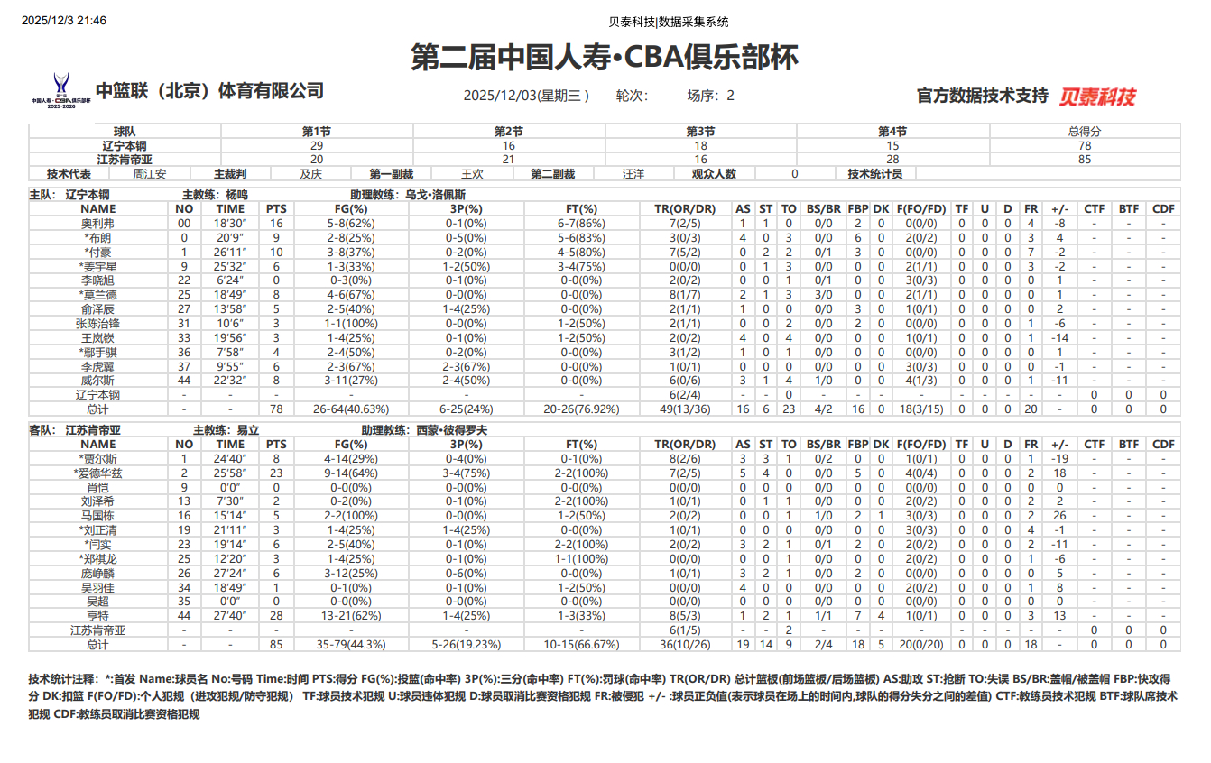我们全场23次失误，对方9次。 