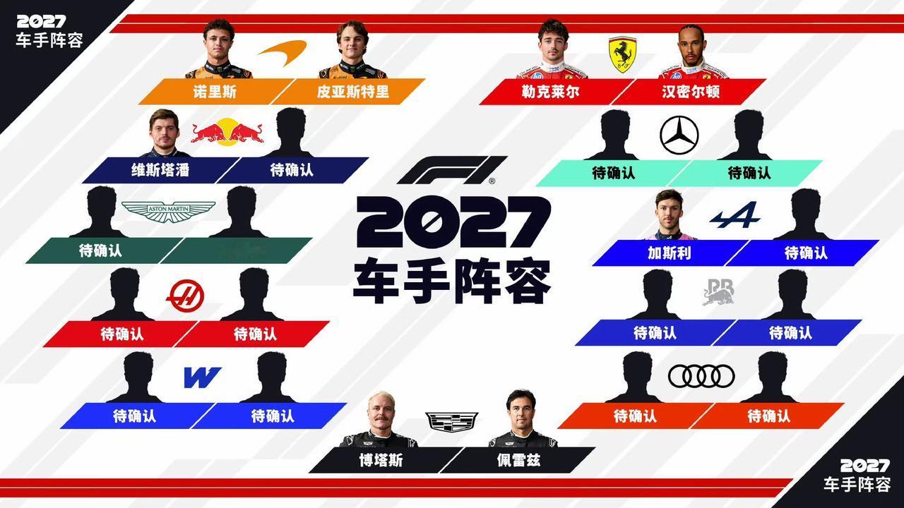 2027年仅8位F1车手确定明年留在本队，法拉利双雄、迈凯伦两位、凯迪拉克二老，