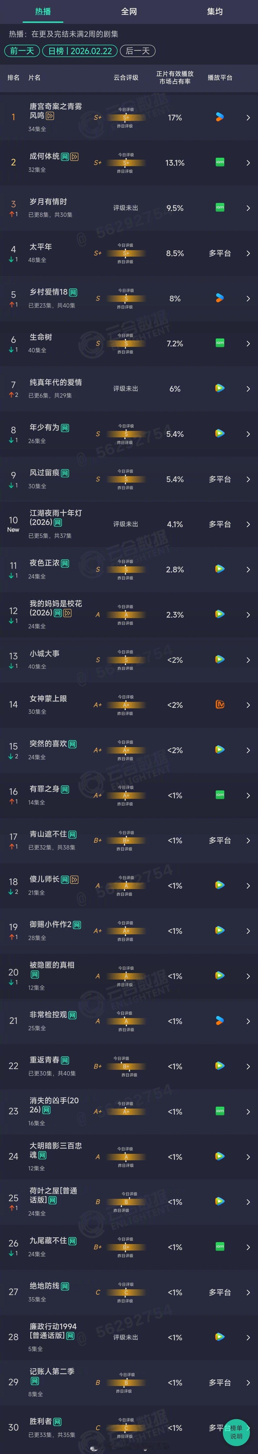 2026年02月22日云合长剧集正片有效播量放市占率TOP301 唐宫奇案之青雾