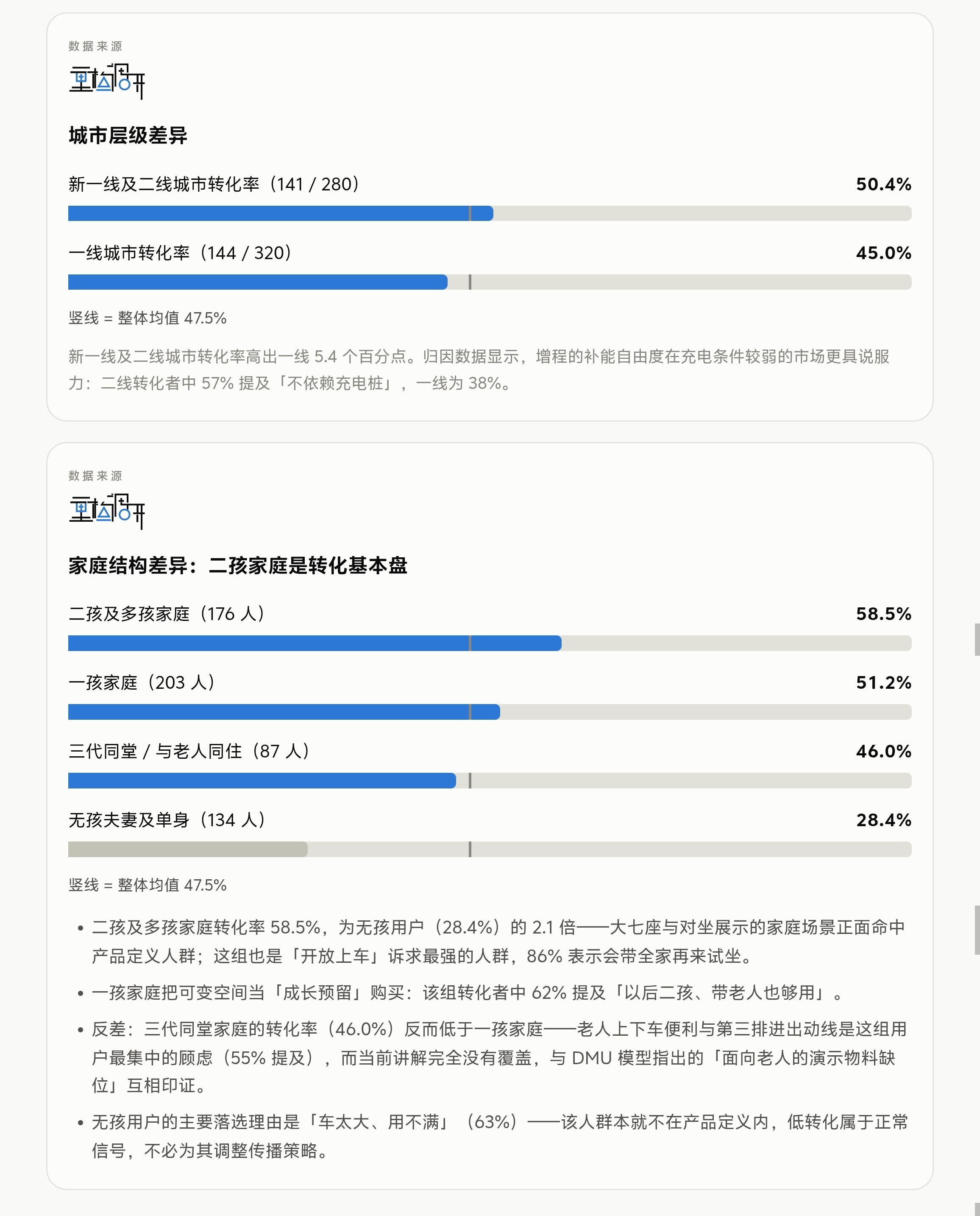 我们跟踪调研了全国600位前往线下店了解N90的用户，跟大家分享一些关键数据。这