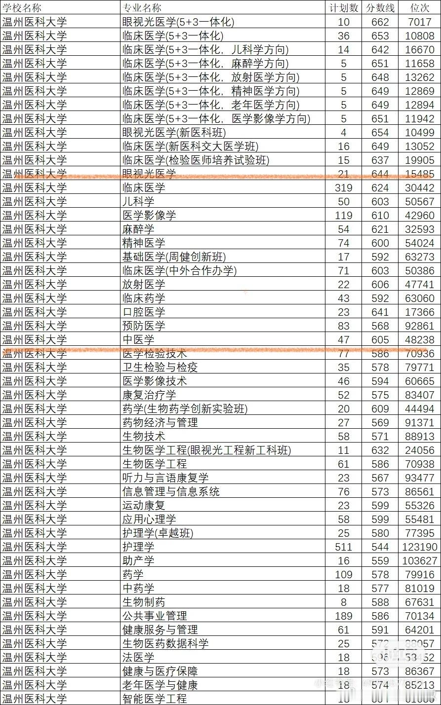 医学分数线降，是全国性的。浙江降得少，也是在下降。温州医科大学是浙江最有代表性的
