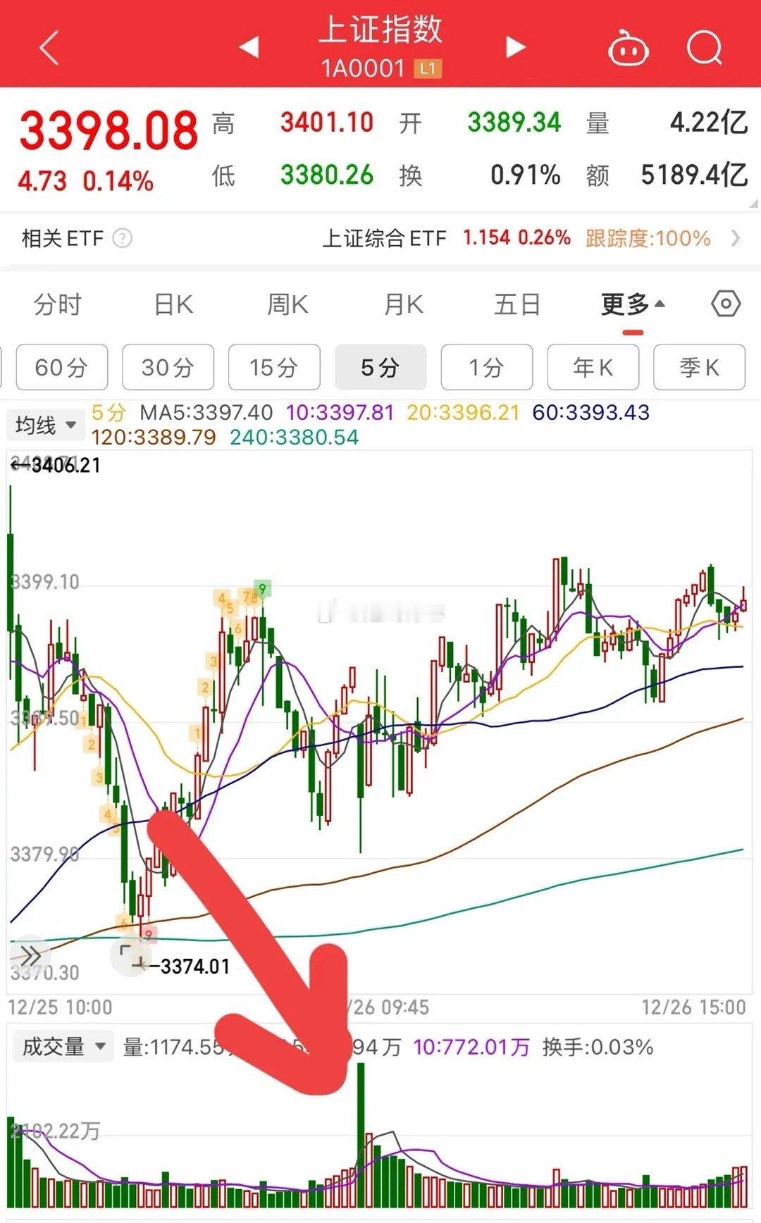 12.26收评：      市场延续缩量，小票迎来修复，明天指数或还有向上冲的动