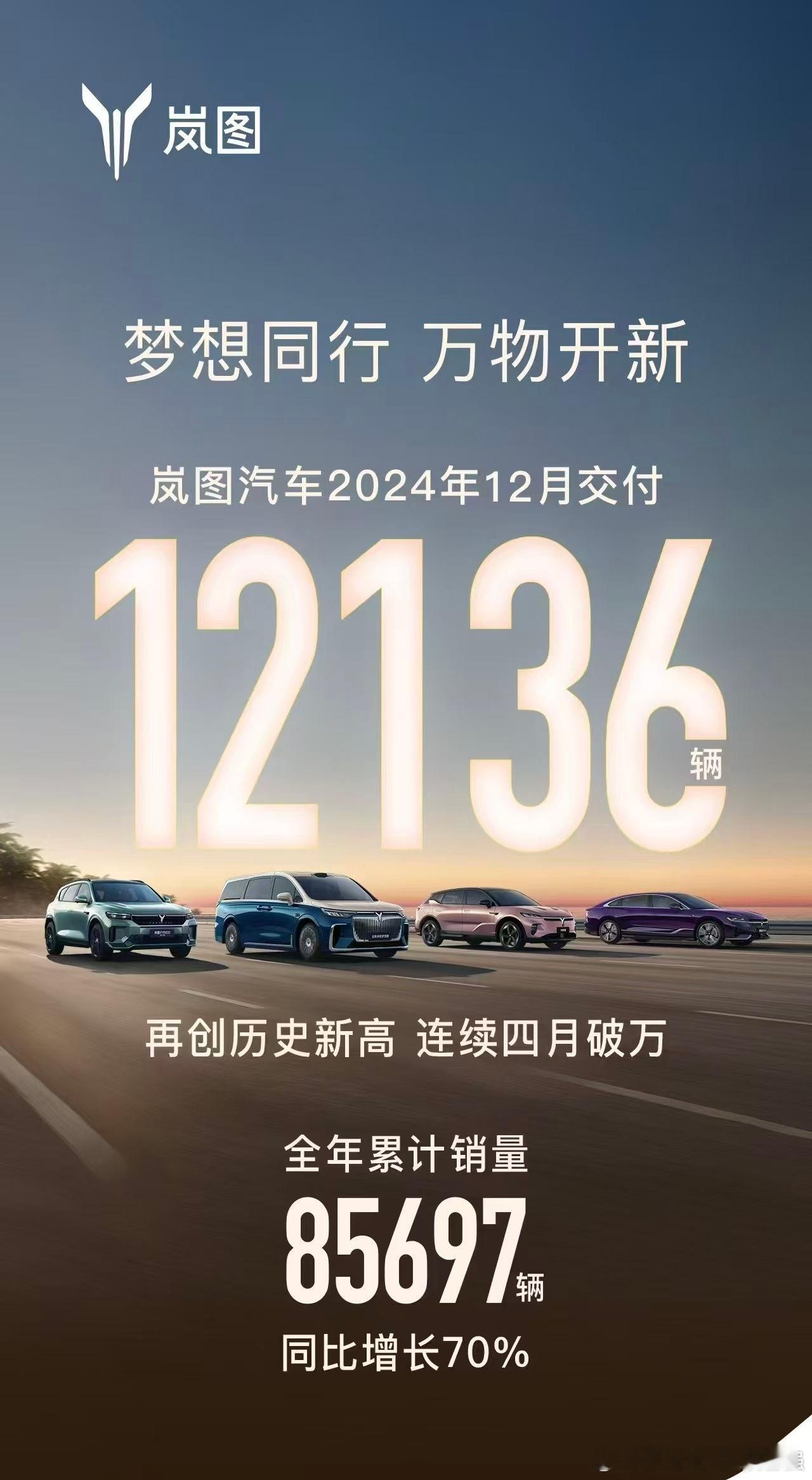岚图汽车2024年全年销量超8.5万辆，2025年增长空间还挺大，加油！12月份