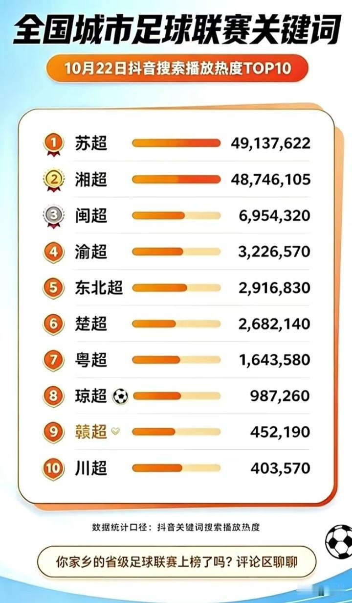 全国城市足球联赛10月22日关键词抖音搜索播放热度排名

苏超以4900多万排名