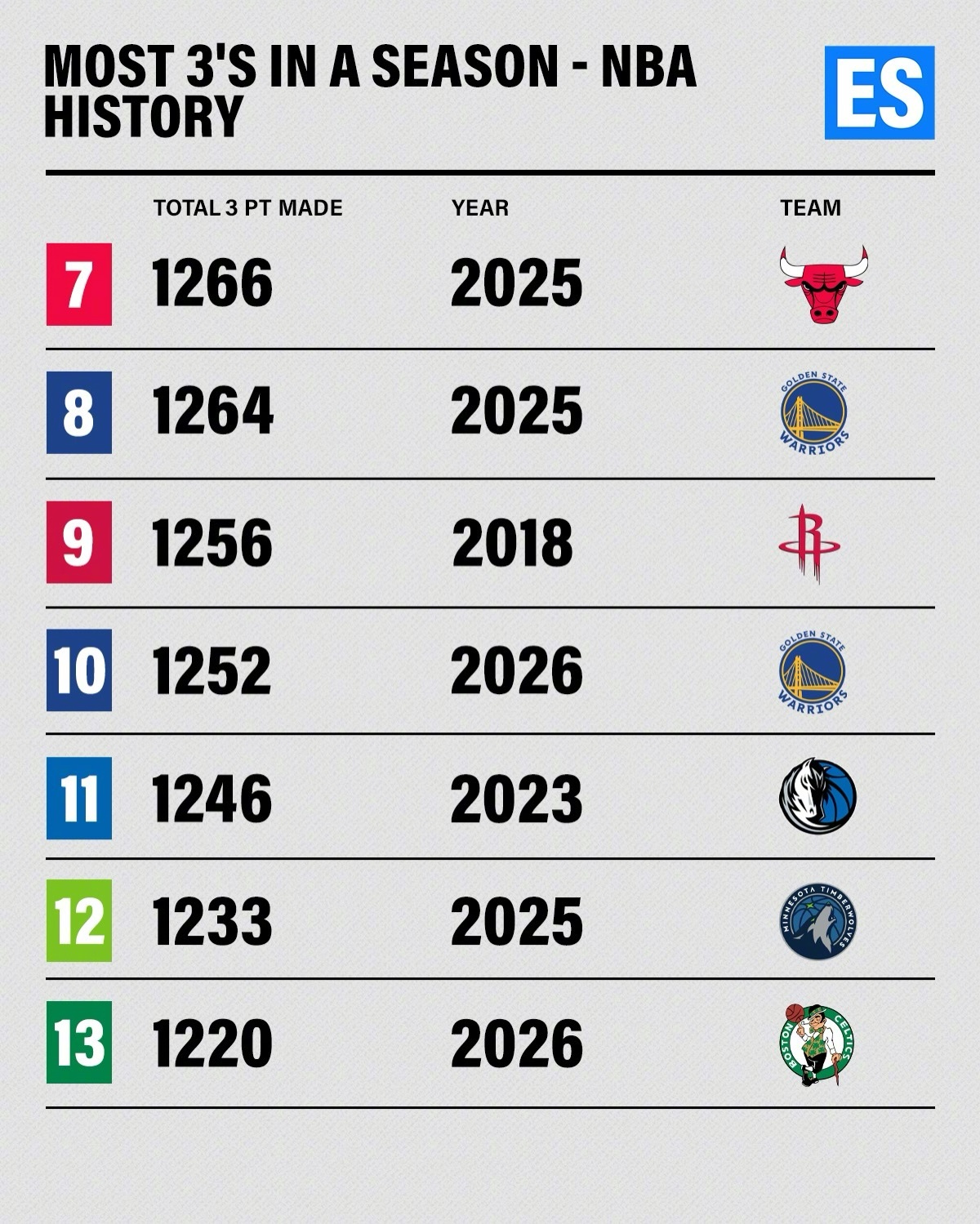 NBA历史上单队单赛季命中数纪录TOP13！绿军多次上榜，上赛季1457记历史最