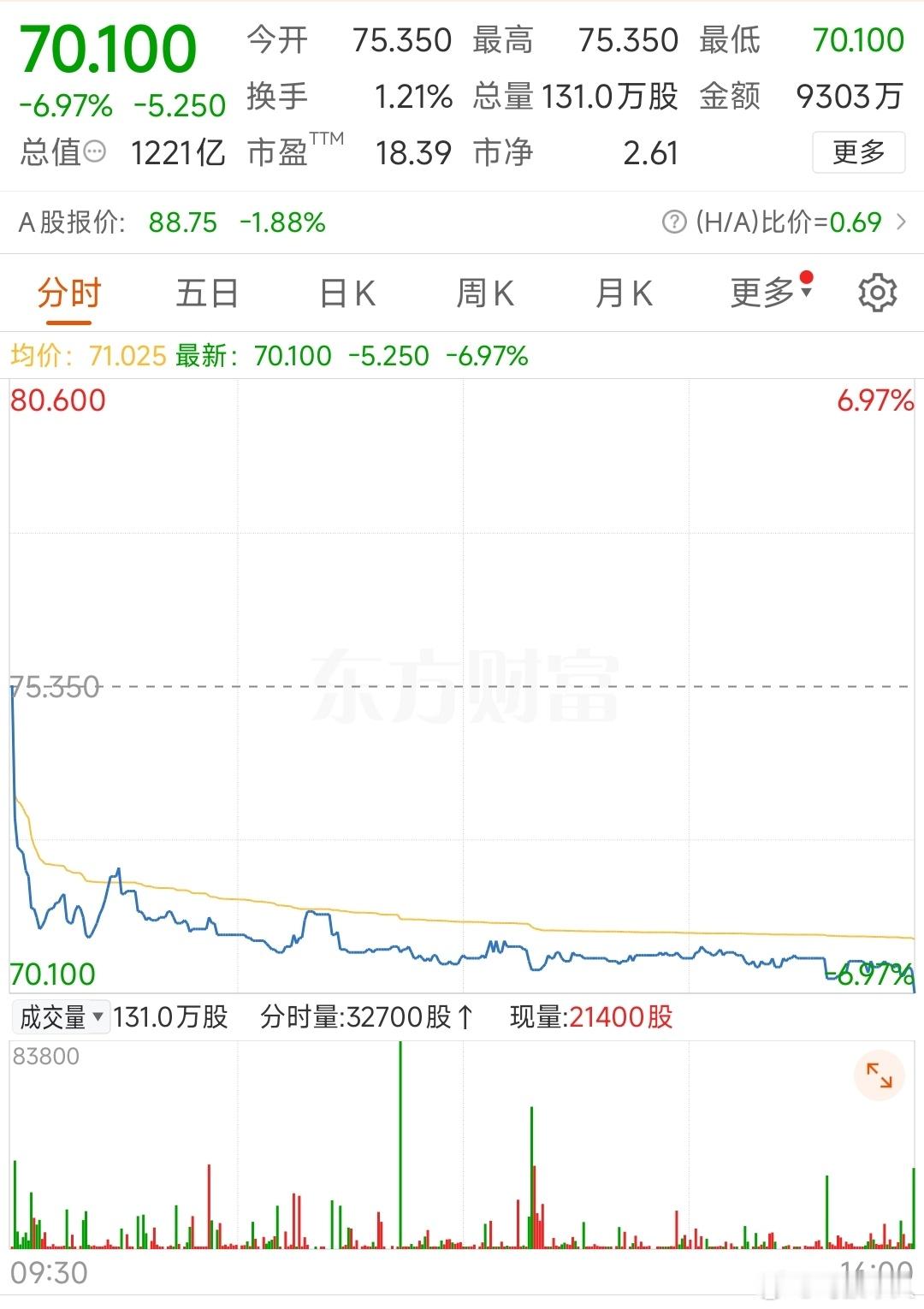 赛力斯跌超6%今天收盘都快跌破7了（6.97%），你表面看是港股整体走弱，资金从