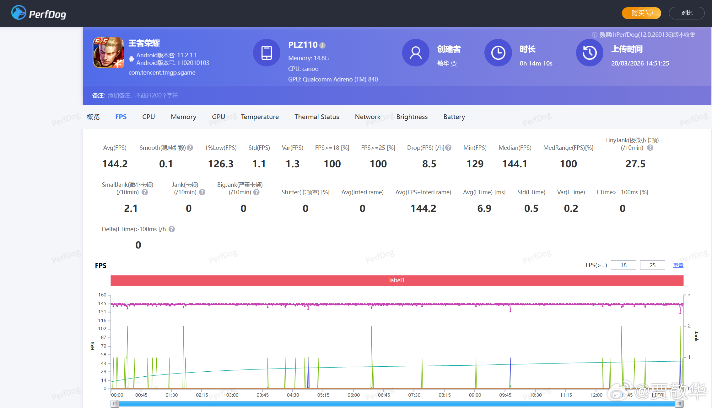 刚用一加15T玩王者荣耀，高画质144帧模式，一局下来平均帧率144.2fps，