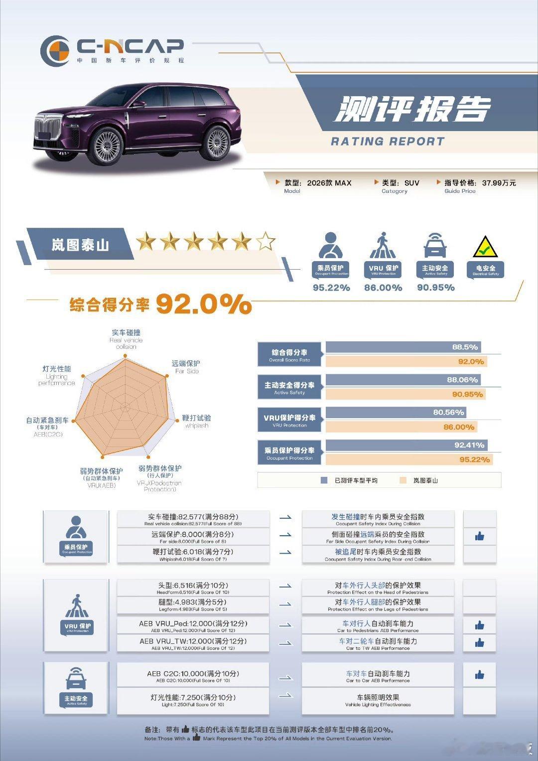 岚图泰山 获C-NCAP安全性测试超五星安全认证！在乘员保护、VRU保护、主动安