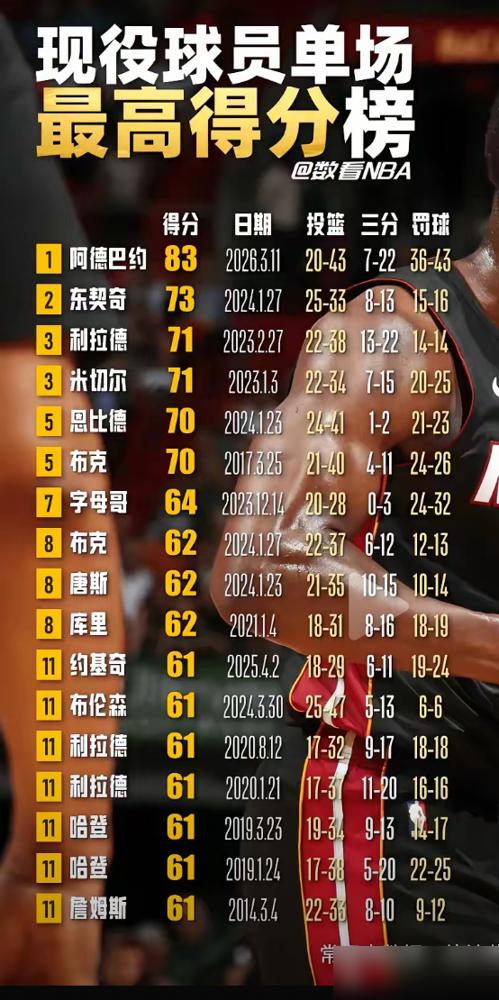 昨晚阿德巴约砍83分超科比，却被奇才主帅狂喷“这根本不是篮球比赛！”
你敢信？