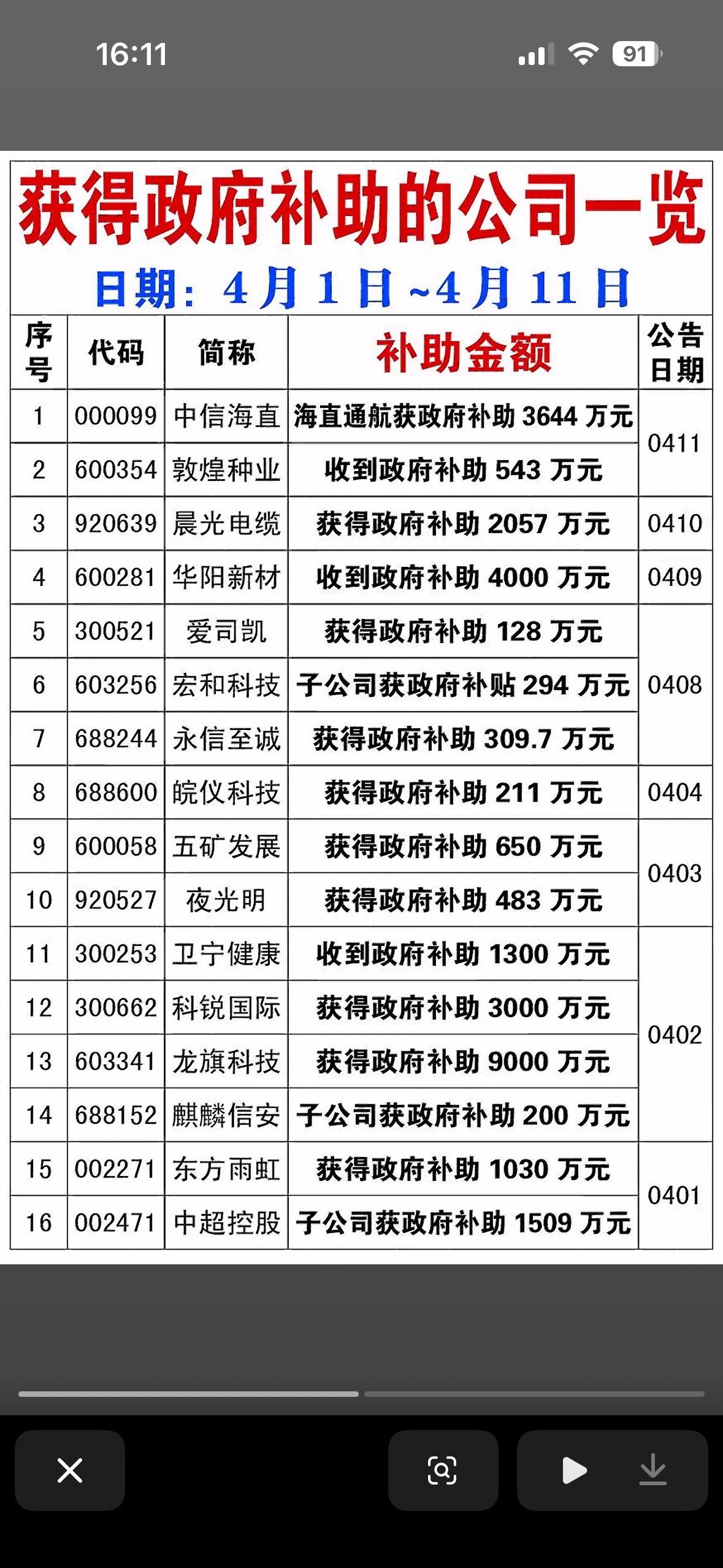 近期（4月1日~4月11日）获得政府补助的上市公司汇总，通常这类信息被市场视为一