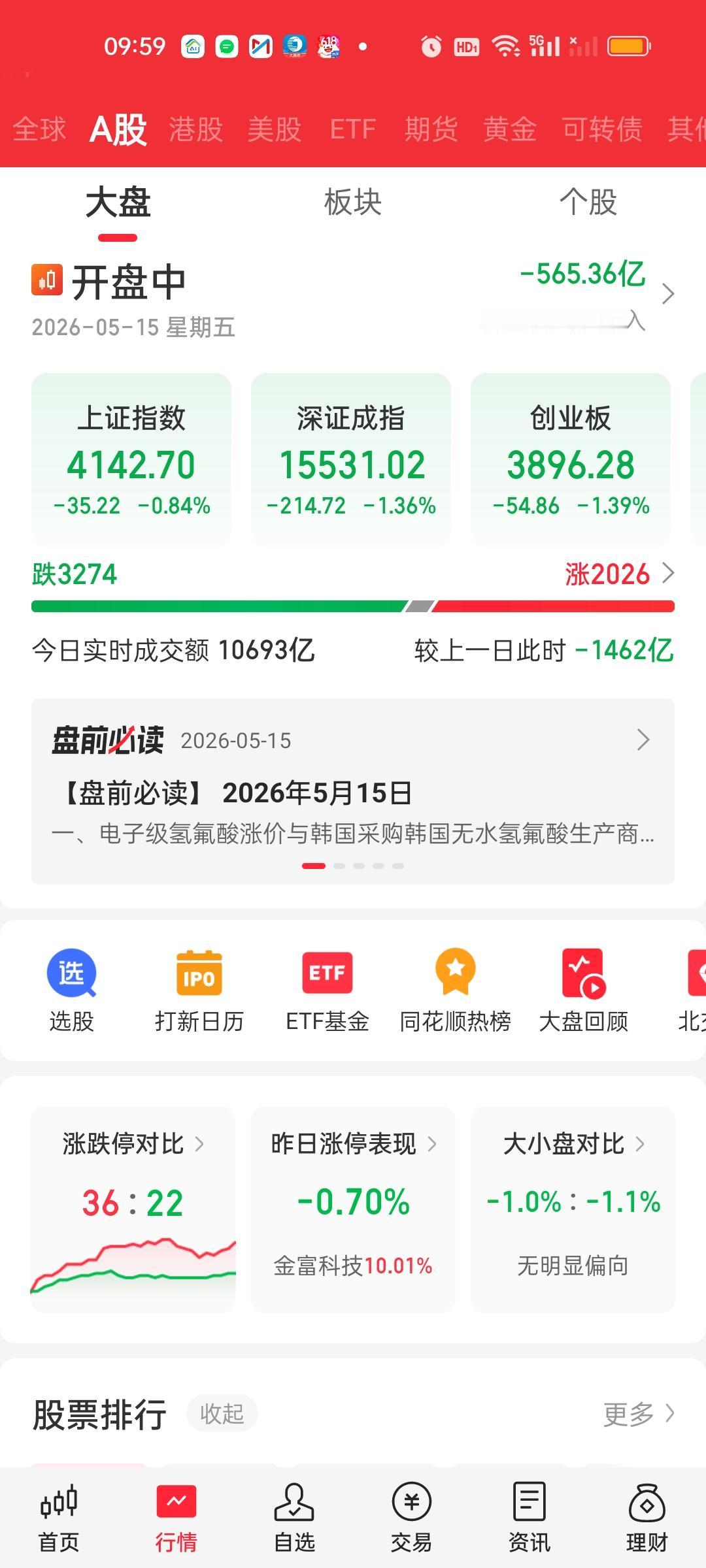 中午收盘了，可以说开盘就是50个点的急速下杀让很多人感到害怕，如果是重仓的人，昨