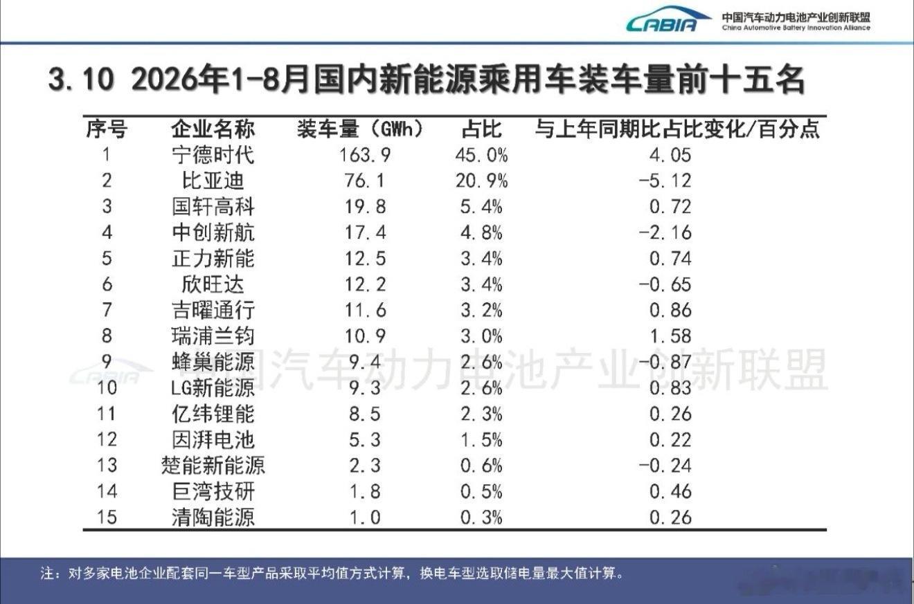 今年1-8月国内新能源乘用车动力电池装车量宁德时代占比在45%，比第二到第五加起