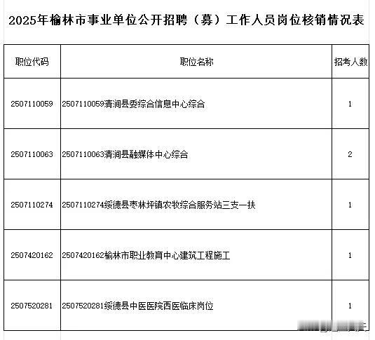 2025年榆林市事业单位公开招聘（募）工作人员报名工作已经结束，根据招聘公告规定