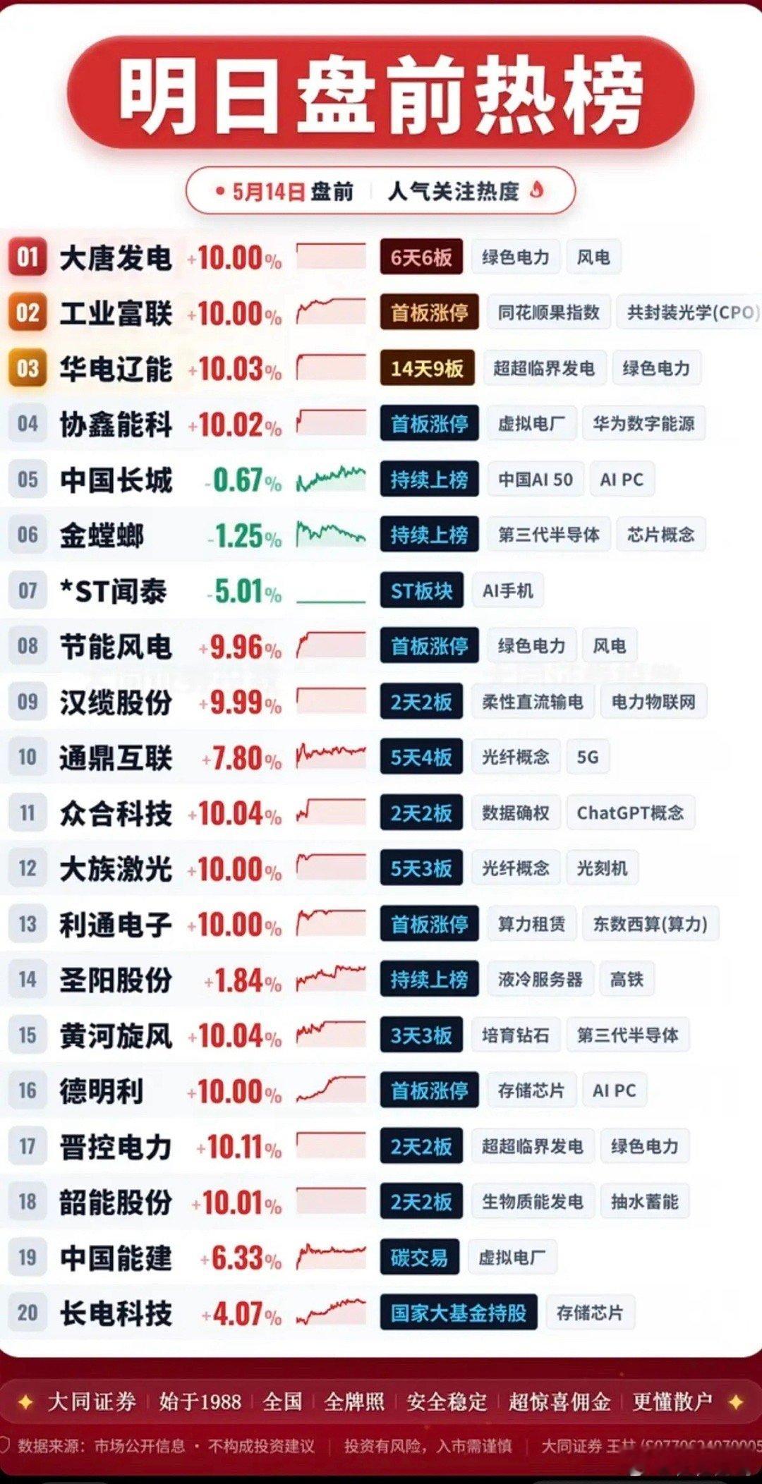 5.14周四  成交活跃个股+人气榜！1.绿色电力、风电2.数字能源+虚拟电厂3