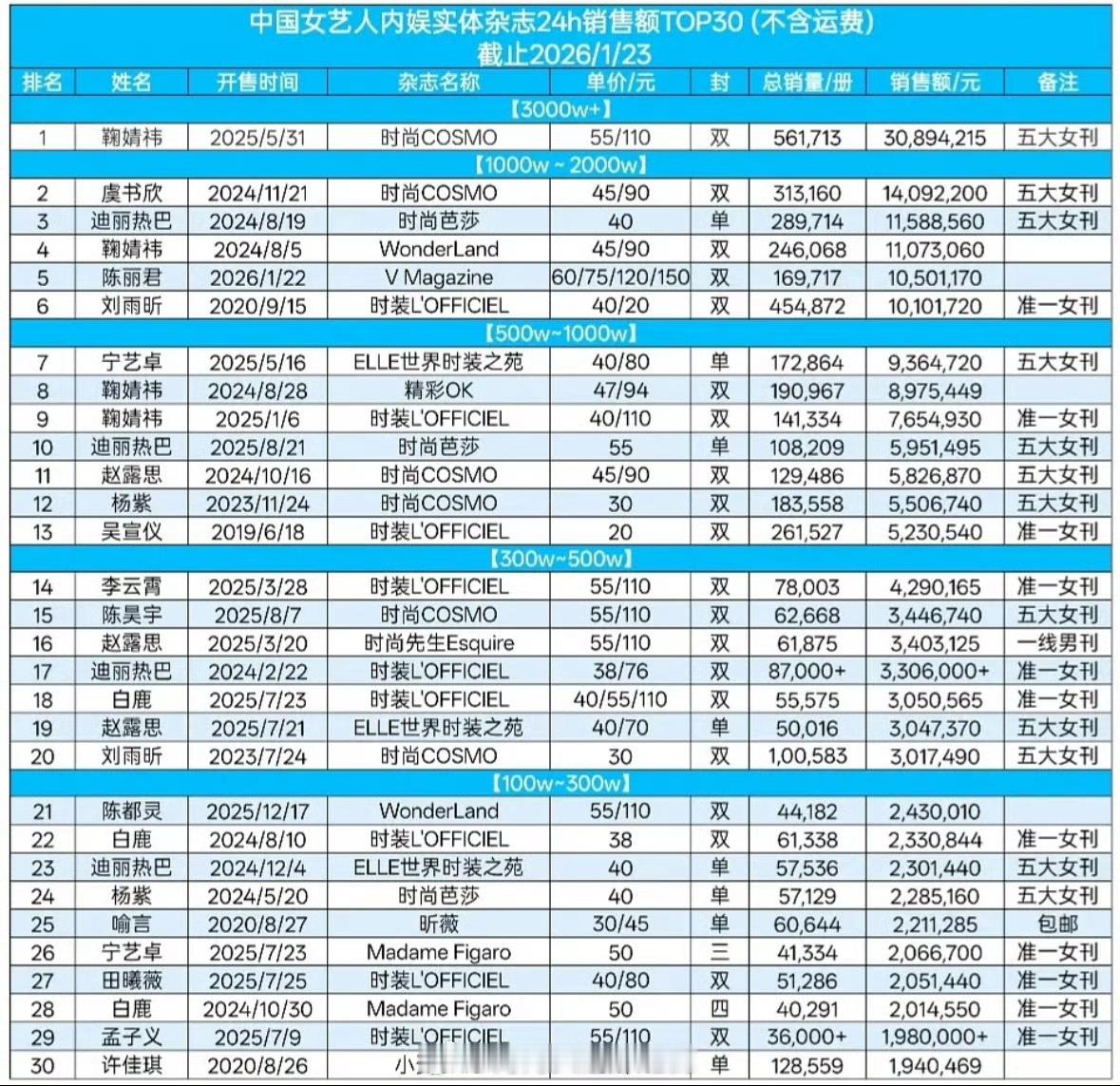 陈丽君的杂志进了女艺人实体杂志销售额前五