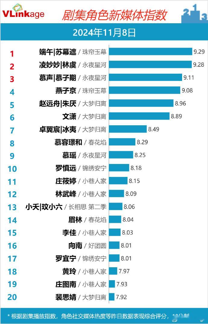 #赵露思V榜连续两天登顶#  《珠帘玉幕》最近让大家追剧追的有点上头了呀，并且赵