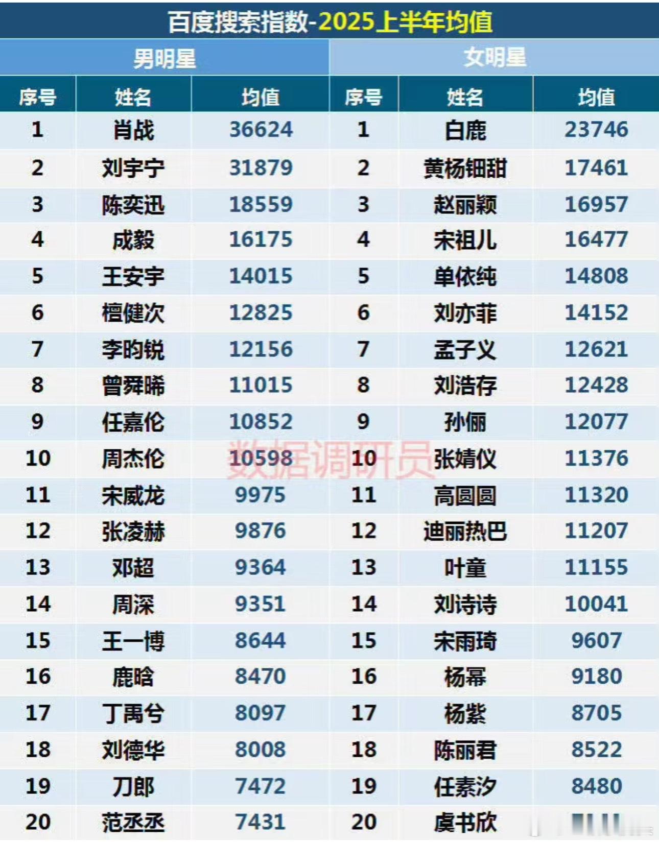 内娱明星2025上半年百指均值 肖战稳居第一[手指比心] ​​​